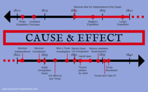Why Teach with Timelines? Cause & Effect!
