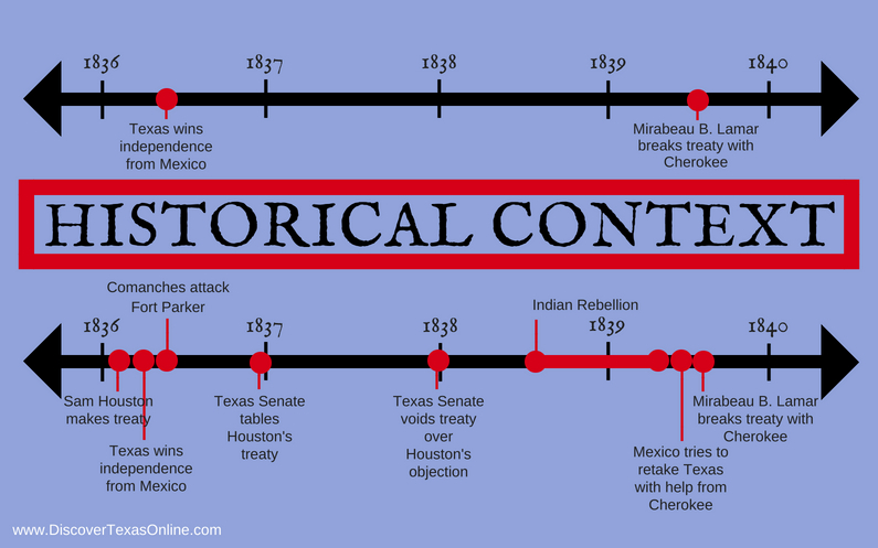 Why Teach with Timelines? Historical Context! – Discover Texas